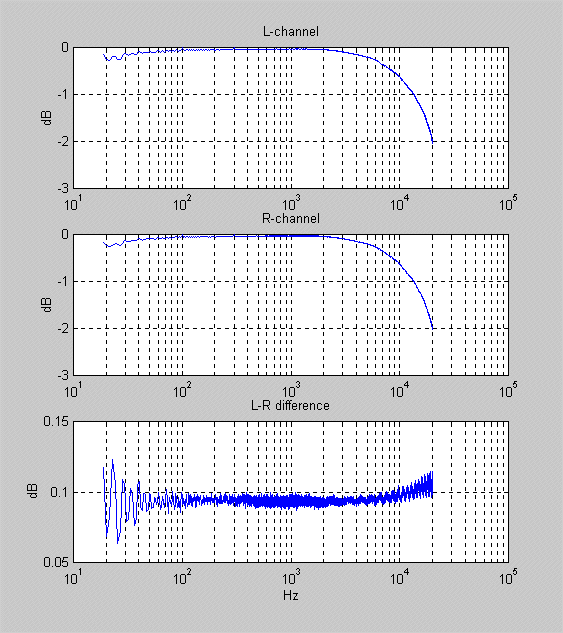 Playback freqeuncy responce of mozart
